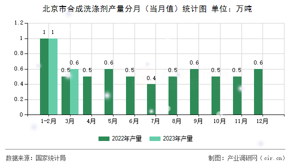 北京市合成洗滌劑產(chǎn)量分月(當(dāng)月值)統(tǒng)計(jì)圖 北京市合成洗滌劑產(chǎn)量分月(當(dāng)月值)統(tǒng)計(jì)圖