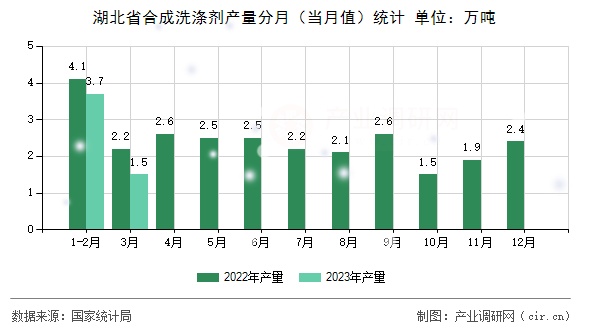 湖北省合成洗滌劑產(chǎn)量分月(當(dāng)月值)統(tǒng)計(jì) 湖北省合成洗滌劑產(chǎn)量分月(當(dāng)月值)統(tǒng)計(jì)