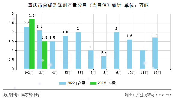 重慶市合成洗滌劑產(chǎn)量分月(當(dāng)月值)統(tǒng)計 重慶市合成洗滌劑產(chǎn)量分月(當(dāng)月值)統(tǒng)計