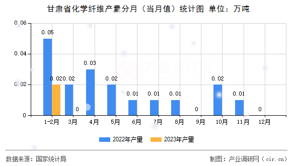 甘肅省化學纖維產量分月（當月值）統計圖
