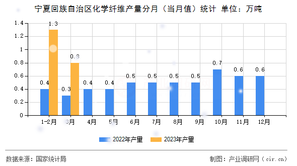 寧夏回族自治區(qū)化學(xué)纖維產(chǎn)量分月(當(dāng)月值)統(tǒng)計(jì) 寧夏回族自治區(qū)化學(xué)纖維產(chǎn)量分月(當(dāng)月值)統(tǒng)計(jì)