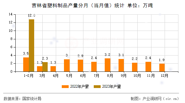 吉林省塑料制品產(chǎn)量分月(當(dāng)月值)統(tǒng)計(jì) 吉林省塑料制品產(chǎn)量分月(當(dāng)月值)統(tǒng)計(jì)