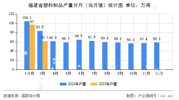 福建省塑料制品產(chǎn)量分月(當(dāng)月值)統(tǒng)計(jì)圖 福建省塑料制品產(chǎn)量分月(當(dāng)月值)統(tǒng)計(jì)圖