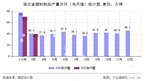 湖北省塑料制品產(chǎn)量分月（當(dāng)月值）統(tǒng)計(jì)圖