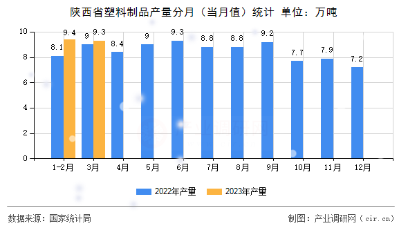 陜西省塑料制品產(chǎn)量分月（當(dāng)月值）統(tǒng)計(jì)