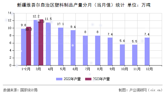 新疆維吾爾自治區(qū)塑料制品產(chǎn)量分月(當(dāng)月值)統(tǒng)計(jì) 新疆維吾爾自治區(qū)塑料制品產(chǎn)量分月(當(dāng)月值)統(tǒng)計(jì)