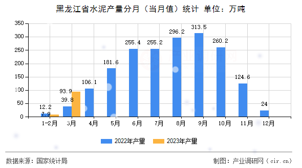 黑龍江省水泥產(chǎn)量分月（當(dāng)月值）統(tǒng)計(jì)