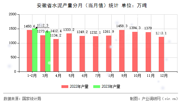 安徽省水泥產量分月(當月值)統(tǒng)計 安徽省水泥產量分月(當月值)統(tǒng)計