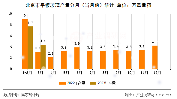 北京市平板玻璃產(chǎn)量分月（當(dāng)月值）統(tǒng)計
