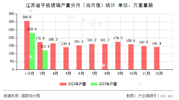 江蘇省平板玻璃產(chǎn)量分月(當月值)統(tǒng)計 江蘇省平板玻璃產(chǎn)量分月(當月值)統(tǒng)計