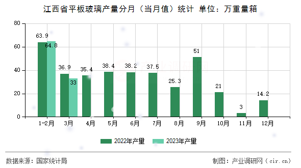 江西省平板玻璃產(chǎn)量分月(當月值)統(tǒng)計 江西省平板玻璃產(chǎn)量分月(當月值)統(tǒng)計