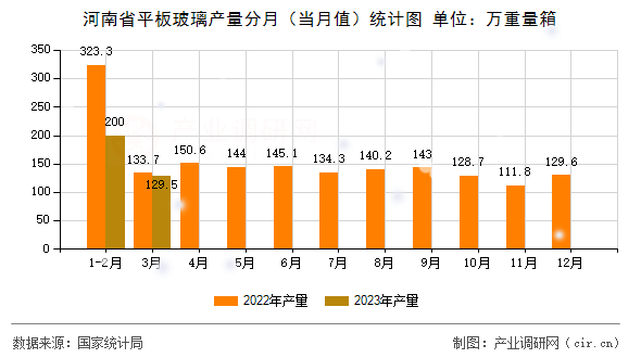 河南省平板玻璃產(chǎn)量分月（當(dāng)月值）統(tǒng)計(jì)圖