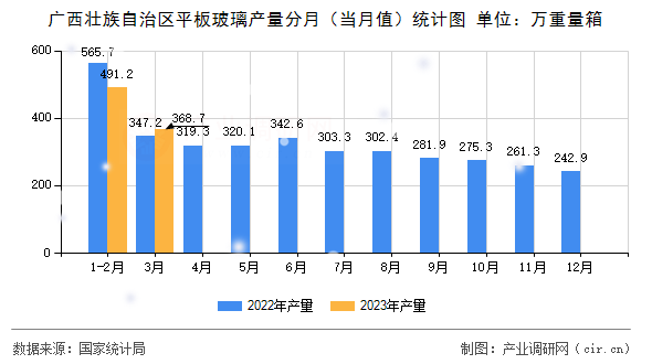 廣西壯族自治區(qū)平板玻璃產(chǎn)量分月（當(dāng)月值）統(tǒng)計圖
