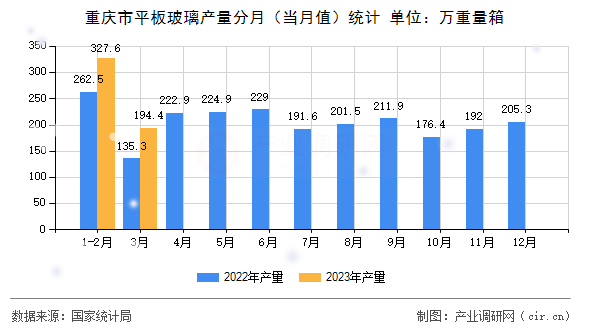 重慶市平板玻璃產(chǎn)量分月(當(dāng)月值)統(tǒng)計(jì) 重慶市平板玻璃產(chǎn)量分月(當(dāng)月值)統(tǒng)計(jì)