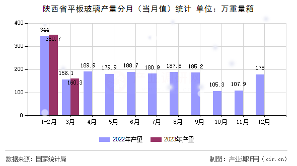 陜西省平板玻璃產(chǎn)量分月（當(dāng)月值）統(tǒng)計