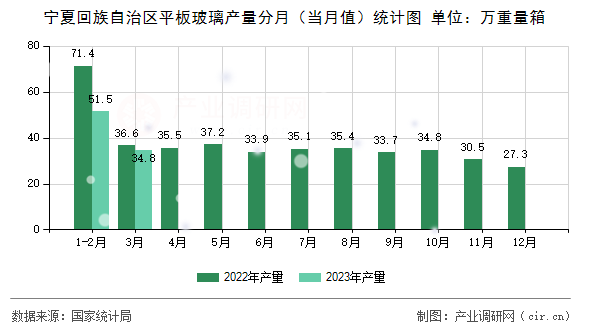 寧夏回族自治區(qū)平板玻璃產量分月（當月值）統(tǒng)計圖