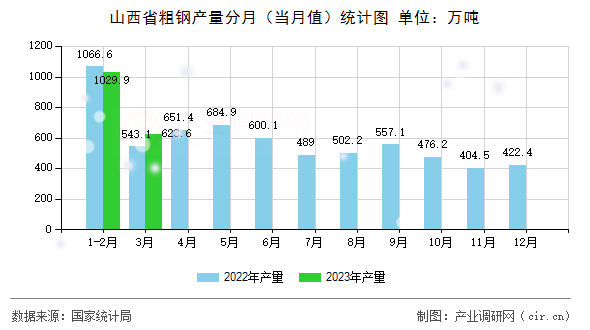 山西省粗鋼產(chǎn)量分月(當月值)統(tǒng)計圖 山西省粗鋼產(chǎn)量分月(當月值)統(tǒng)計圖