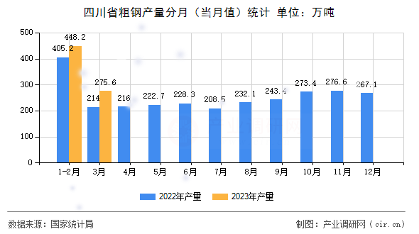 四川省粗鋼產(chǎn)量分月（當(dāng)月值）統(tǒng)計(jì)