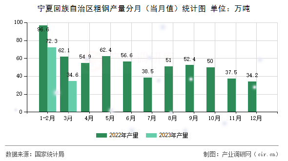 寧夏回族自治區(qū)粗鋼產(chǎn)量分月(當(dāng)月值)統(tǒng)計(jì)圖 寧夏回族自治區(qū)粗鋼產(chǎn)量分月(當(dāng)月值)統(tǒng)計(jì)圖