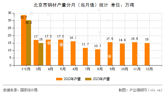 北京市鋼材產(chǎn)量分月（當月值）統(tǒng)計