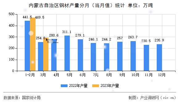 內(nèi)蒙古自治區(qū)鋼材產(chǎn)量分月(當(dāng)月值)統(tǒng)計(jì) 內(nèi)蒙古自治區(qū)鋼材產(chǎn)量分月(當(dāng)月值)統(tǒng)計(jì)
