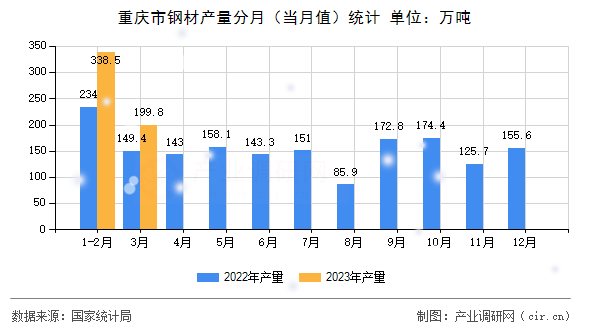 重慶市鋼材產(chǎn)量分月(當月值)統(tǒng)計 重慶市鋼材產(chǎn)量分月(當月值)統(tǒng)計