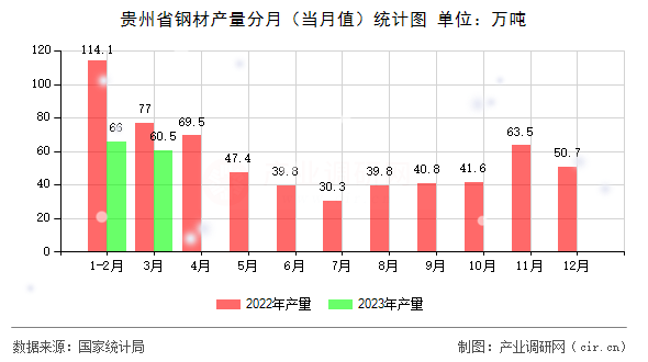 貴州省鋼材產(chǎn)量分月（當(dāng)月值）統(tǒng)計圖