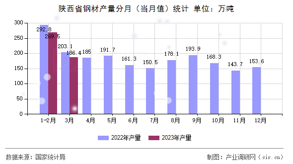 陜西省鋼材產(chǎn)量分月（當(dāng)月值）統(tǒng)計(jì)