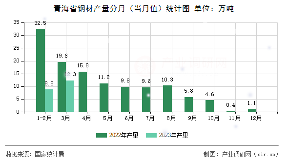 青海省鋼材產(chǎn)量分月（當月值）統(tǒng)計圖