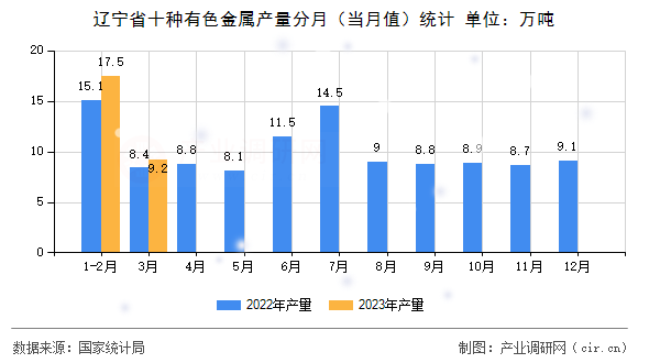 遼寧省十種有色金屬產(chǎn)量分月（當(dāng)月值）統(tǒng)計(jì)