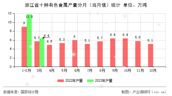 浙江省十種有色金屬產(chǎn)量分月(當(dāng)月值)統(tǒng)計 浙江省十種有色金屬產(chǎn)量分月(當(dāng)月值)統(tǒng)計