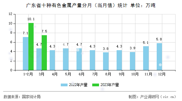 廣東省十種有色金屬產(chǎn)量分月(當月值)統(tǒng)計 廣東省十種有色金屬產(chǎn)量分月(當月值)統(tǒng)計