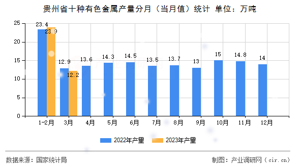 貴州省十種有色金屬產(chǎn)量分月(當(dāng)月值)統(tǒng)計(jì) 貴州省十種有色金屬產(chǎn)量分月(當(dāng)月值)統(tǒng)計(jì)