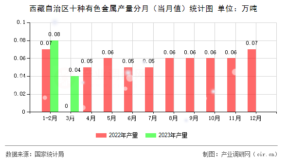 西藏自治區(qū)十種有色金屬產(chǎn)量分月(當(dāng)月值)統(tǒng)計(jì)圖 西藏自治區(qū)十種有色金屬產(chǎn)量分月(當(dāng)月值)統(tǒng)計(jì)圖