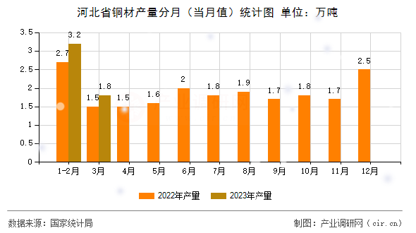 河北省銅材產(chǎn)量分月(當月值)統(tǒng)計圖 河北省銅材產(chǎn)量分月(當月值)統(tǒng)計圖