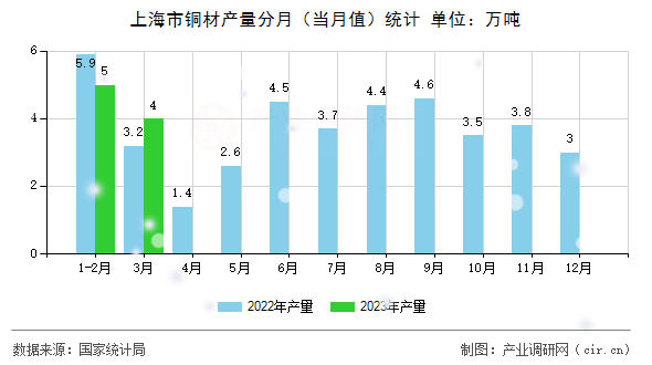 上海市銅材產(chǎn)量分月（當(dāng)月值）統(tǒng)計