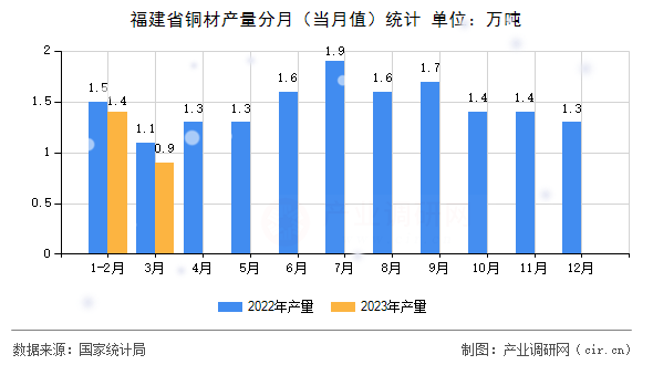 福建省銅材產(chǎn)量分月（當(dāng)月值）統(tǒng)計