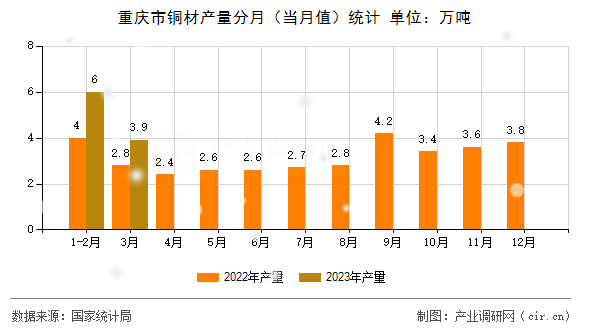 重慶市銅材產(chǎn)量分月（當(dāng)月值）統(tǒng)計(jì)