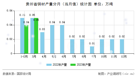 貴州省銅材產(chǎn)量分月(當月值)統(tǒng)計圖 貴州省銅材產(chǎn)量分月(當月值)統(tǒng)計圖