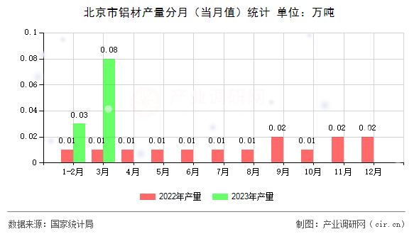 北京市鋁材產(chǎn)量分月(當月值)統(tǒng)計 北京市鋁材產(chǎn)量分月(當月值)統(tǒng)計