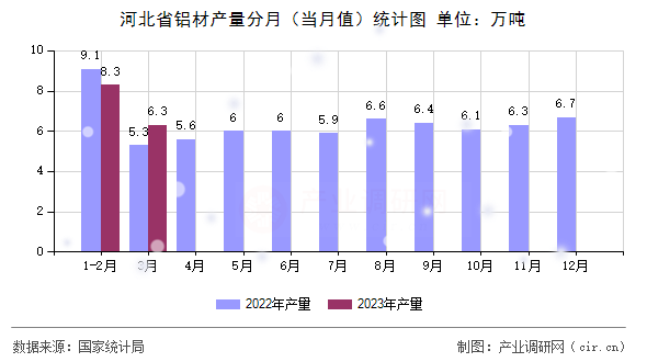 河北省鋁材產(chǎn)量分月（當(dāng)月值）統(tǒng)計(jì)圖