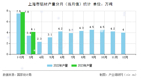 上海市鋁材產(chǎn)量分月（當(dāng)月值）統(tǒng)計