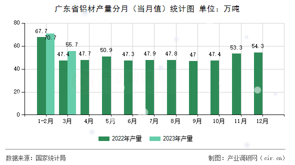 廣東省鋁材產(chǎn)量分月(當(dāng)月值)統(tǒng)計圖 廣東省鋁材產(chǎn)量分月(當(dāng)月值)統(tǒng)計圖