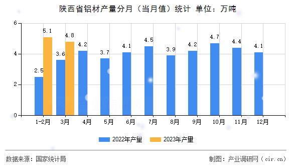 陜西省鋁材產量分月（當月值）統(tǒng)計