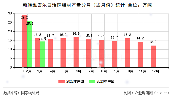 新疆維吾爾自治區(qū)鋁材產(chǎn)量分月（當(dāng)月值）統(tǒng)計(jì)