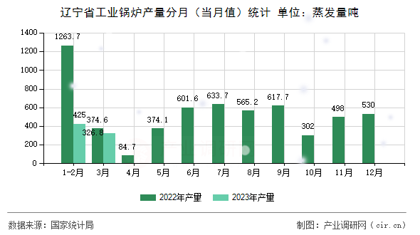遼寧省工業(yè)鍋爐產(chǎn)量分月(當(dāng)月值)統(tǒng)計(jì) 遼寧省工業(yè)鍋爐產(chǎn)量分月(當(dāng)月值)統(tǒng)計(jì)