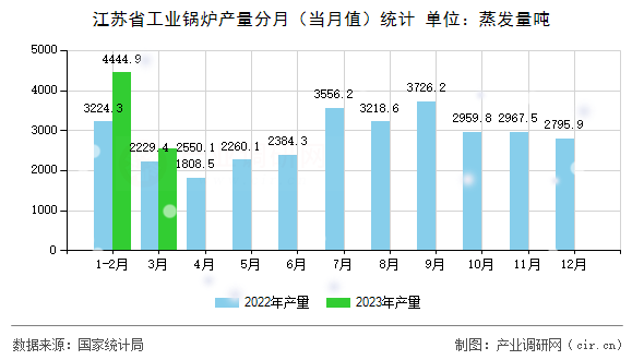 江蘇省工業(yè)鍋爐產(chǎn)量分月（當月值）統(tǒng)計