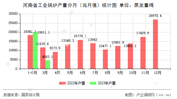 河南省工業(yè)鍋爐產(chǎn)量分月（當月值）統(tǒng)計圖