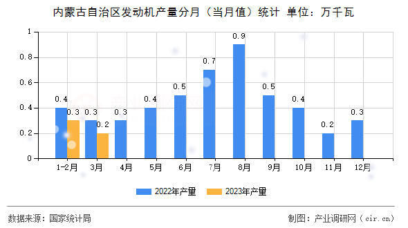 內(nèi)蒙古自治區(qū)發(fā)動機(jī)產(chǎn)量分月(當(dāng)月值)統(tǒng)計 內(nèi)蒙古自治區(qū)發(fā)動機(jī)產(chǎn)量分月(當(dāng)月值)統(tǒng)計