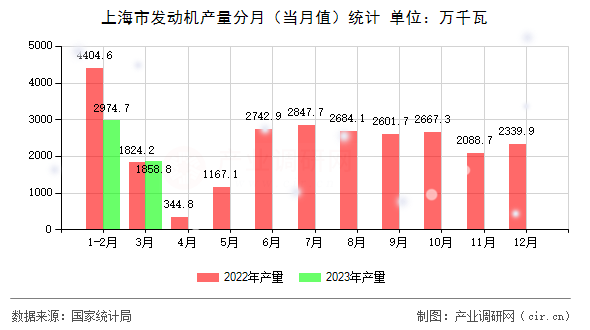 上海市發(fā)動(dòng)機(jī)產(chǎn)量分月（當(dāng)月值）統(tǒng)計(jì)